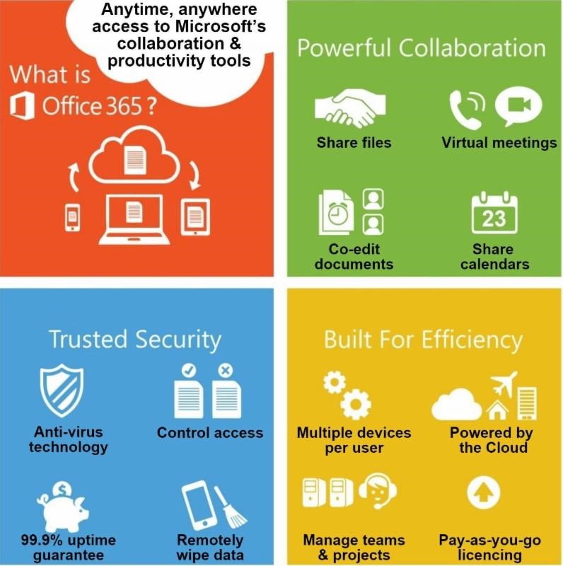 Benefits of Office 365