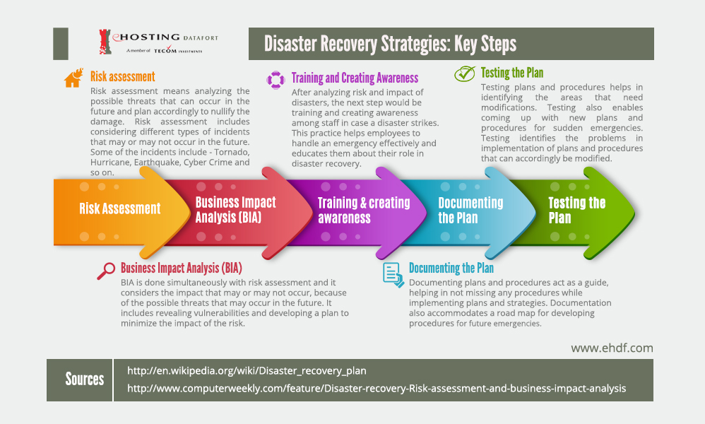 DR Key Steps